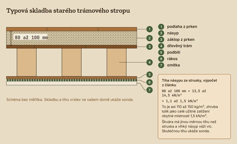 Řez starým trámovým stropem napříč trámy: podlaha z prken, násyp, záklop z prken, dřevěné trámy, podbití, rákos a omítka. Násyp je okótovaný 80 až 100 mm. Vedle je výpočet tíhy násypu ze strusky 1,1 až 1,5 kN/m².