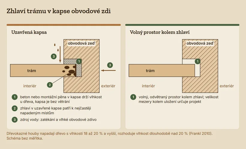 Dva řezy zhlavím trámu v kapse obvodové zdi. Vlevo kapsa vyplněná betonem nebo pěnou bez větrání, hniloba na zhlaví a voda ze zatékání a z vlhkého zdiva. Vpravo volný prostor kolem zhlaví.