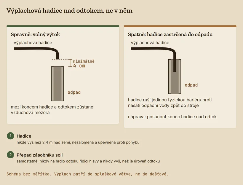 Dva náčrty: správně konec výplachové hadice nad odpadem se vzduchovou mezerou minimálně 4 cm, špatně hadice zastrčená do odpadu