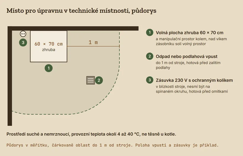 Půdorys rohu technické místnosti: volná plocha zhruba 60 × 70 cm pro úpravnu, čárkovaně oblast do 1 m od stroje s podlahovou vpustí a zásuvka 230 V na stěně