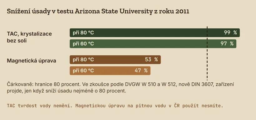 Sloupcový graf snížení úsady v testu Arizona State University 2011: TAC 99 % při 80 °C a 97 % při 60 °C, magnetická úprava 53 % a 47 %, čárkovaně hranice certifikace 80 %