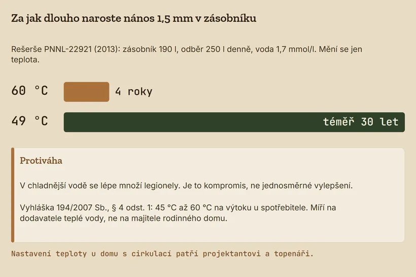 Dva pruhy: nános 1,5 mm v zásobníku 190 l naroste při 60 °C za 4 roky, při 49 °C téměř za 30 let; pod tím protiváha legionely a rozmezí 45 °C až 60 °C z vyhlášky 194/2007 Sb.