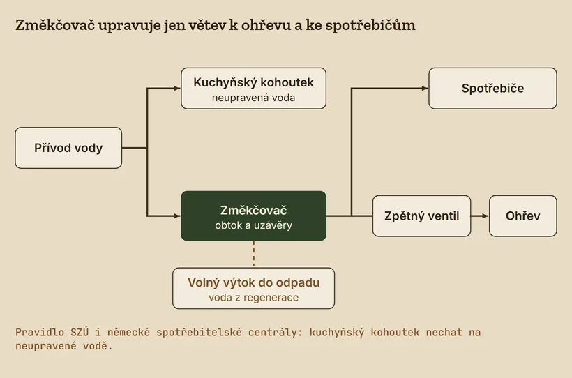 Schéma zapojení: z přívodu odbočka ke kuchyňskému kohoutku s neupravenou vodou, druhá větev přes změkčovač s obtokem a uzávěry ke spotřebičům a přes zpětný ventil k ohřevu, z regenerace volný výtok do odpadu