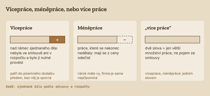 Tři karty: vícepráce přidávají k ceně díla, méněpráce se z ceny odečítají, více práce ve dvou slovech znamená jen větší objem