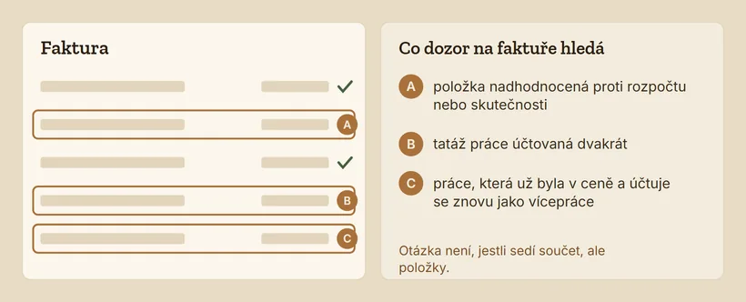 Schéma faktury s pěti položkami, tři jsou označené: nadhodnocená, zdvojená a už zahrnutá v ceně