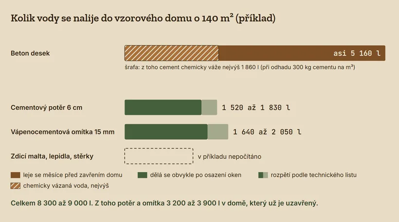 Sloupcový graf vody ve vzorovém domě o 140 m². Beton desek asi 5 160 litrů, z toho cement chemicky váže nejvýš 1 860 litrů. Cementový potěr 1 520 až 1 830 litrů, vápenocementová omítka 1 640 až 2 050 litrů, obojí se dělá obvykle po osazení oken. Zdicí malta a lepidla v příkladu nepočítány.