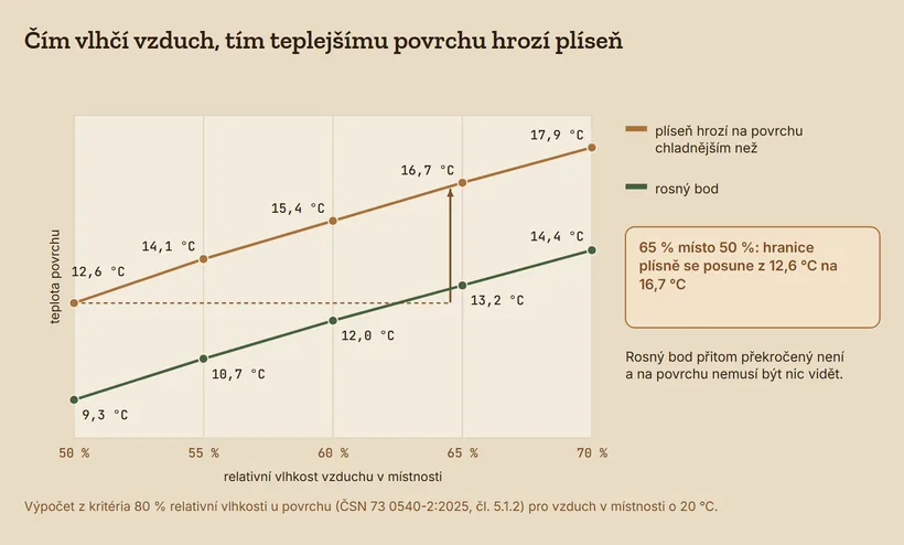 Graf teploty povrchu podle relativní vlhkosti v místnosti od 50 do 70 procent. Hranice plísně stoupá z 12,6 na 17,9 °C, rosný bod z 9,3 na 14,4 °C. Vyznačen posun hranice z 12,6 °C při 50 % na 16,7 °C při 65 %.