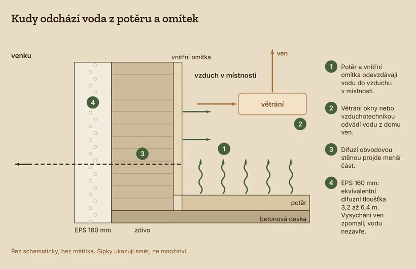 Řez obvodovou stěnou a podlahou. Voda z potěru a vnitřní omítky jde do vzduchu v místnosti a s ním ven větráním okny nebo vzduchotechnikou. Menší část prochází difuzí zdivem a polystyrenem o tloušťce 160 mm s ekvivalentní difuzní tloušťkou 3,2 až 6,4 m.