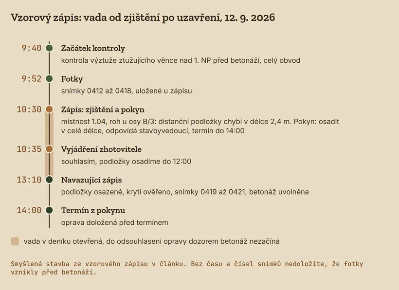 Časová osa vzorového zápisu 12.&nbsp;9. 2026: kontrola od 9:40, fotky 9:52, zápis se zjištěním a&nbsp;pokynem 10:30, vyjádření zhotovitele 10:35, navazující zápis 13:10, termín pokynu 14:00